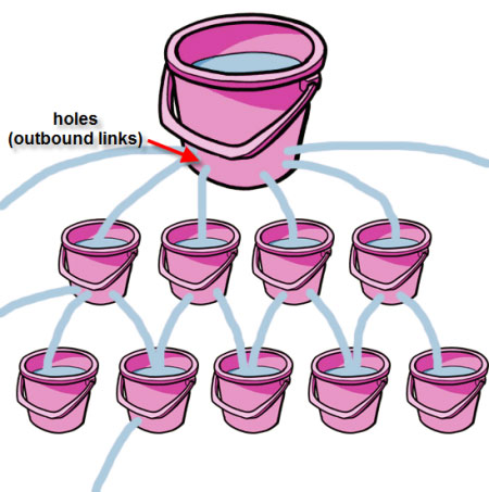 pagerank-sculpting