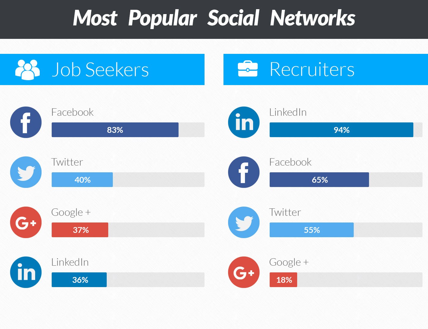 Social Network Usage: Recruiter & Job Seekers