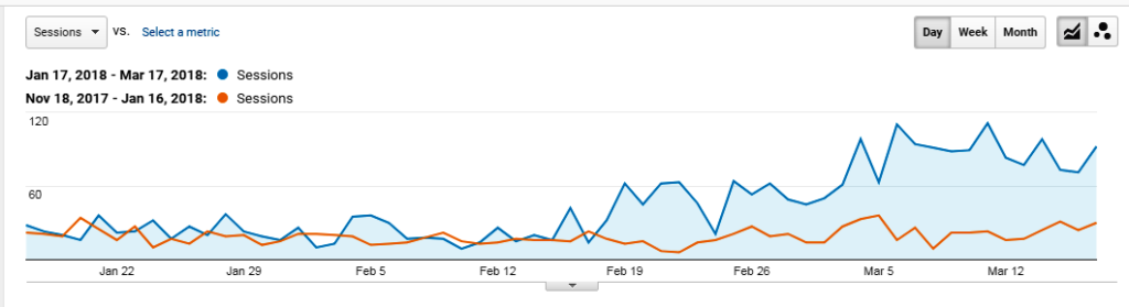 Doubled Website Traffic
