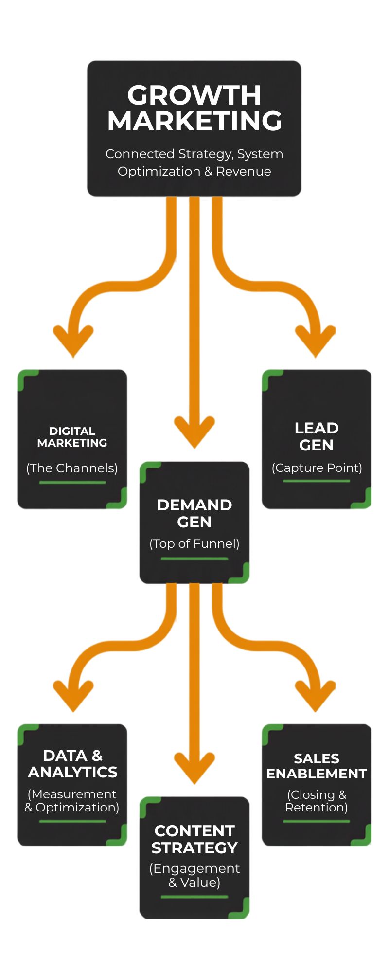 Growth Marketing Hierarchy Diagram