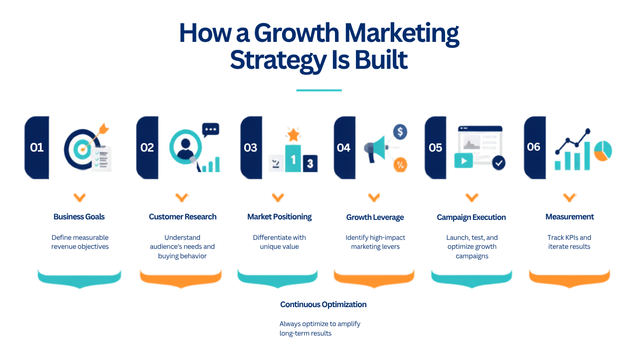 How a Growth Marketing Strategy Is Built - Digital Marketers India