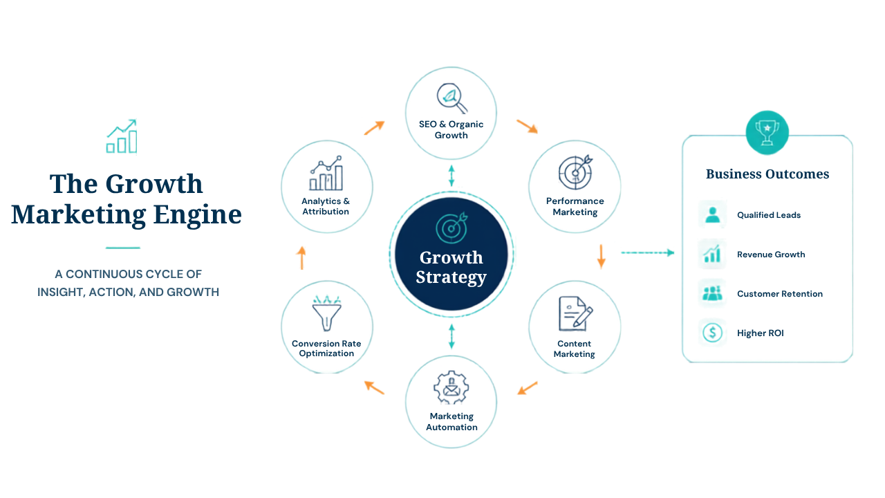 The Growth Marketing Engine - Digital Marketers India