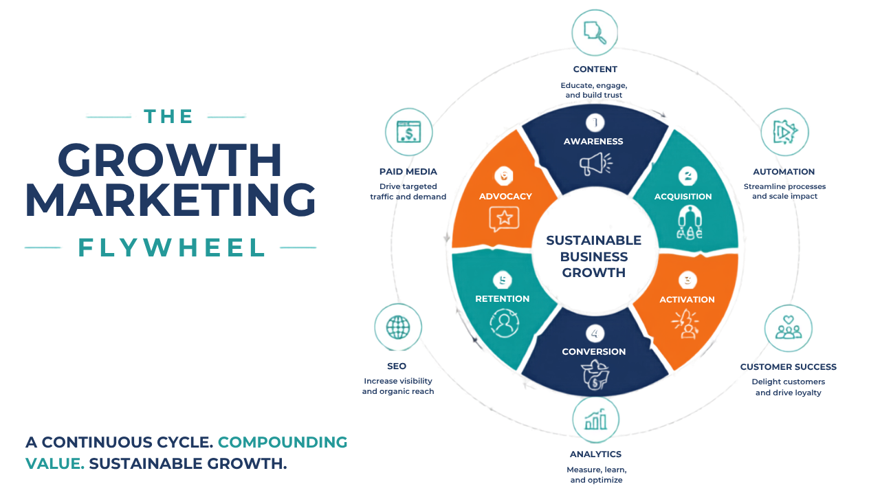 The Growth Marketing Flywheel - Digital Marketers India