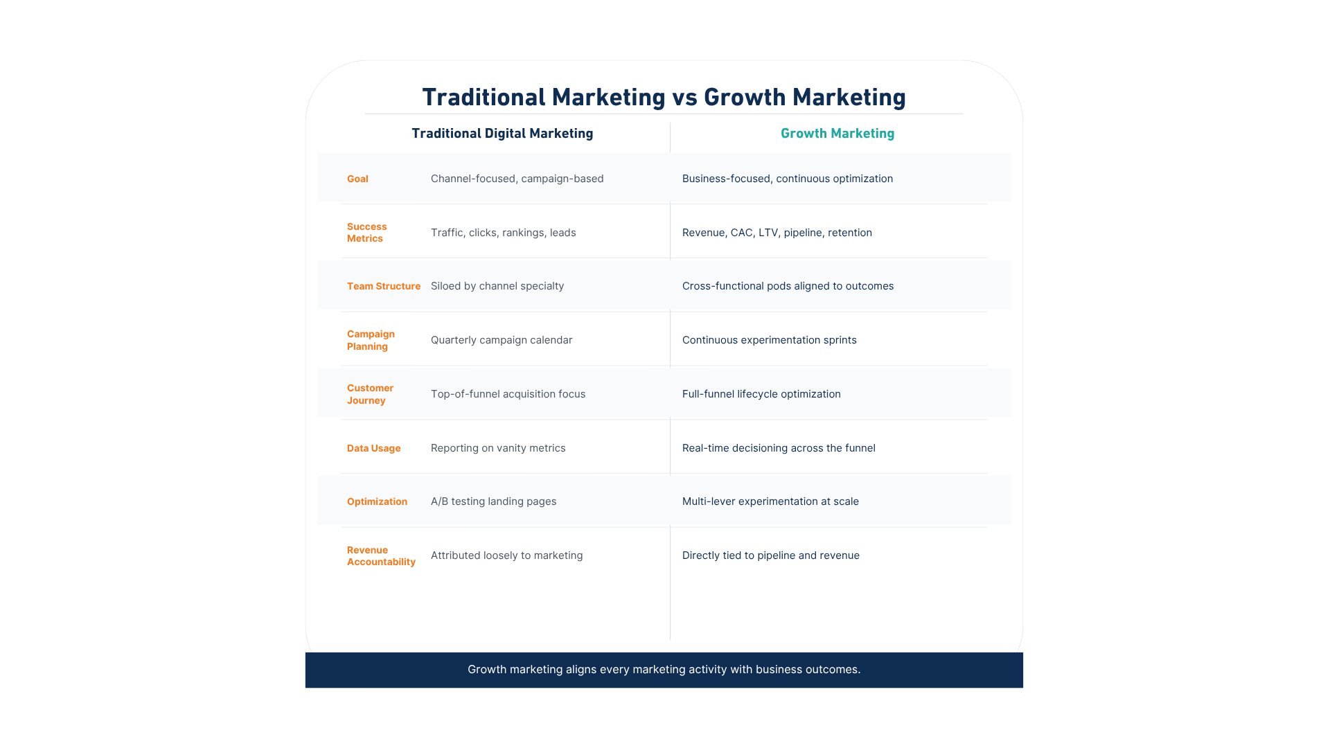 Traditional Marketing vs Growth Marketing - Digital Marketers India