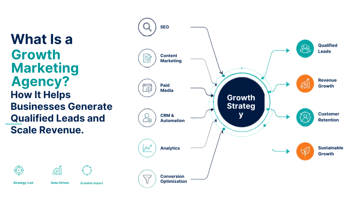 What Is a Growth Marketing Agency - Digital MArketers India Blog Inisght
