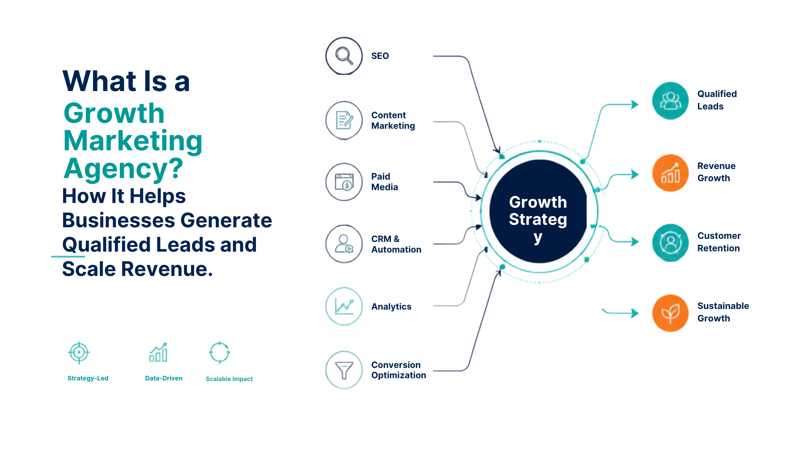 What Is a Growth Marketing Agency - Digital MArketers India Blog Inisght